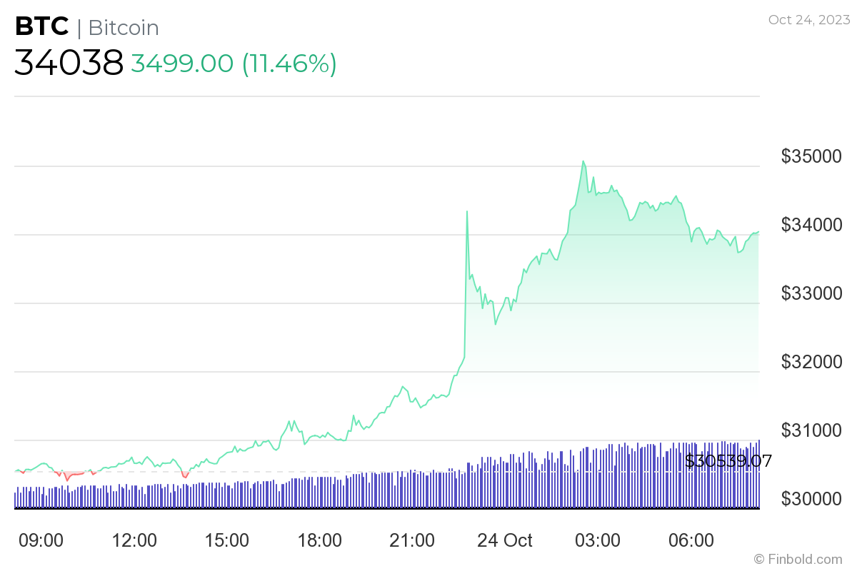 Pesta Bitcoin bahkan belum dimulai karena BTC mengincar $40k