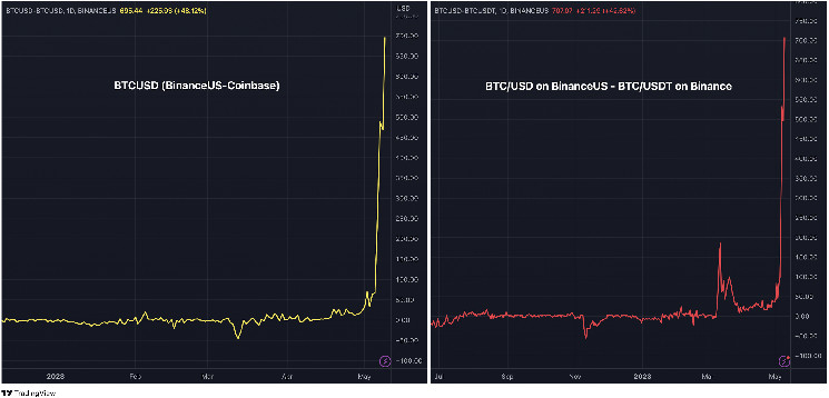 Биткойн торгуется с премией почти в 650 долларов на Binance.US