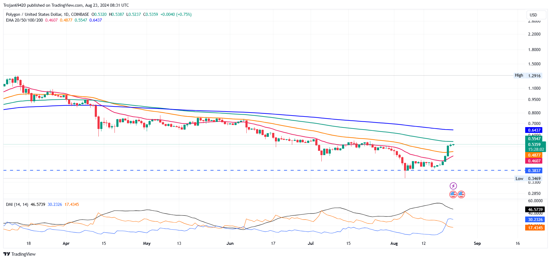 Polygon Price Chart