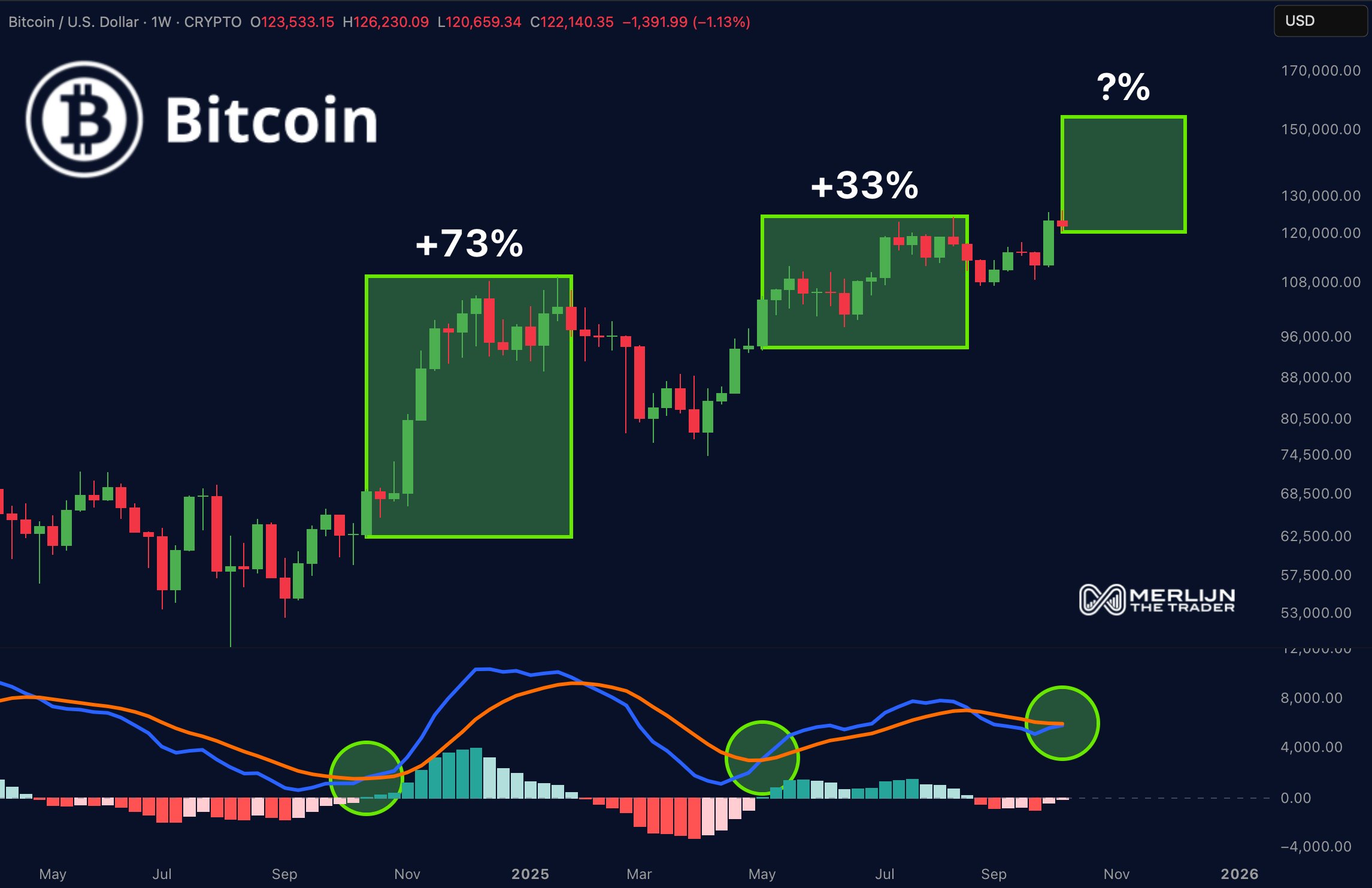 Bitcoin Weekly Chart Merlijn