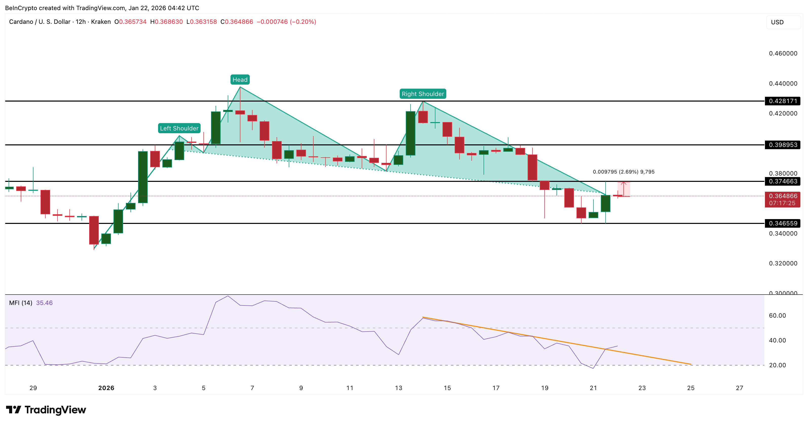 Cardano Price Analysis