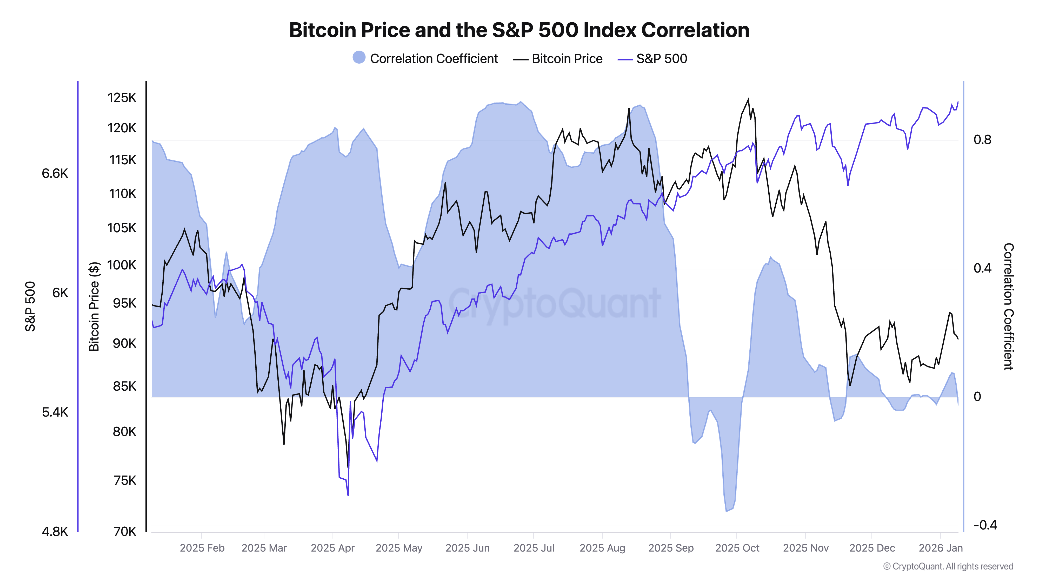 Bitcoin's Correlation with S&P 500