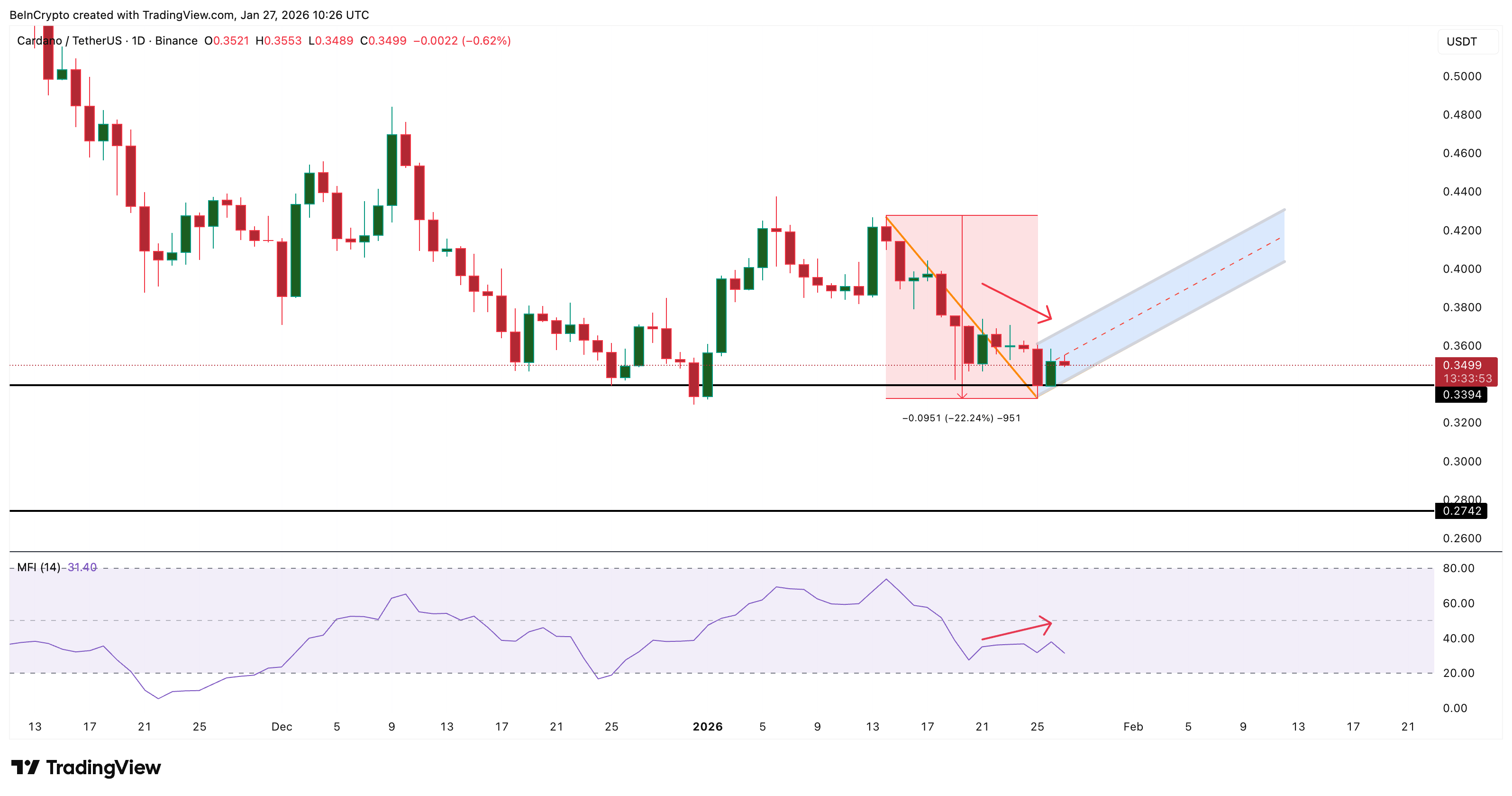 Dip Buying Continues