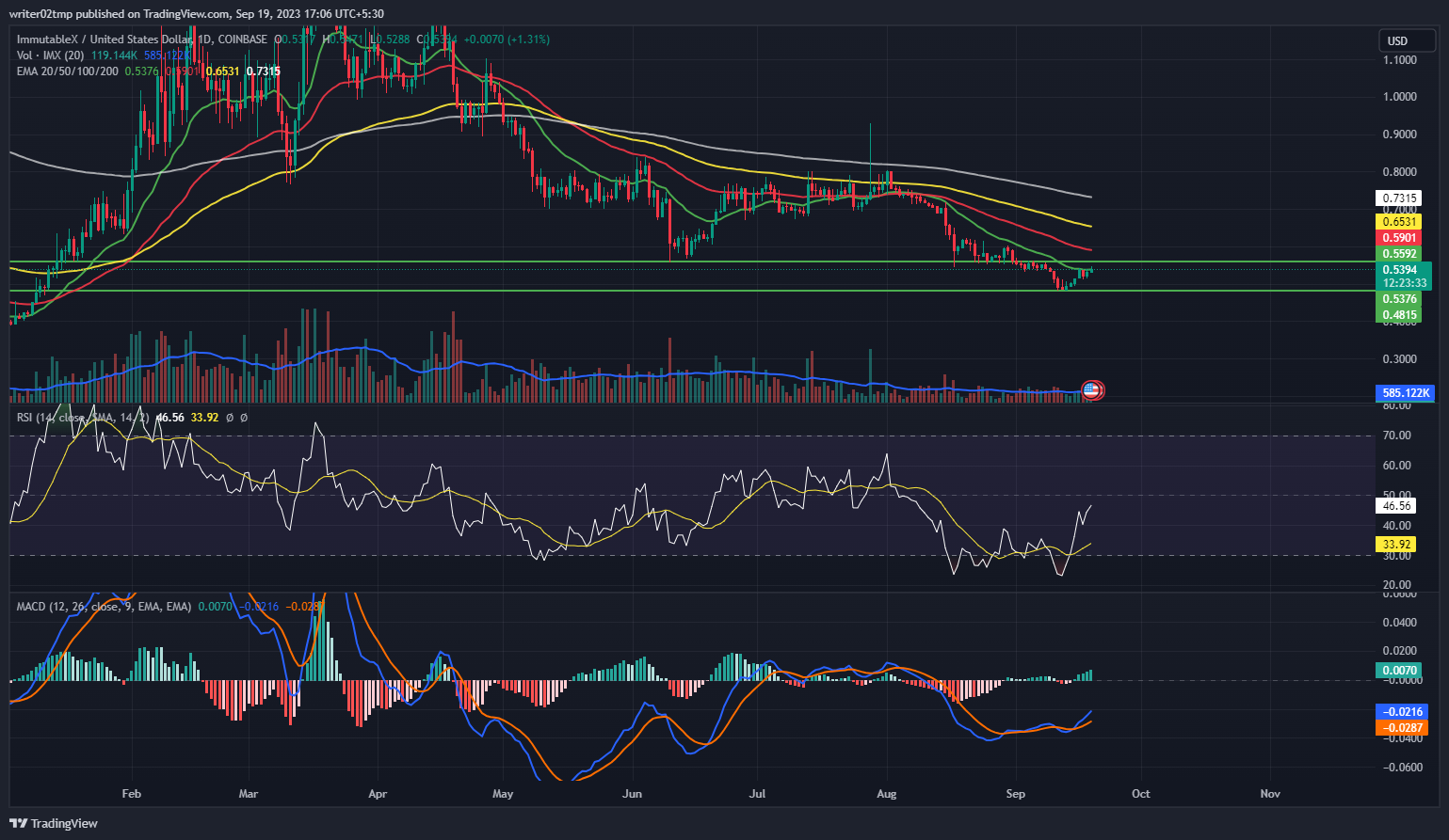 ImmutableX Price Prediction: Will IMX Crypto Sustain Above $0.55?