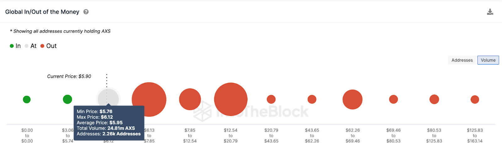 Axie Infinity Menghadapi Momentum Bearish Di Tengah Penurunan Pemain