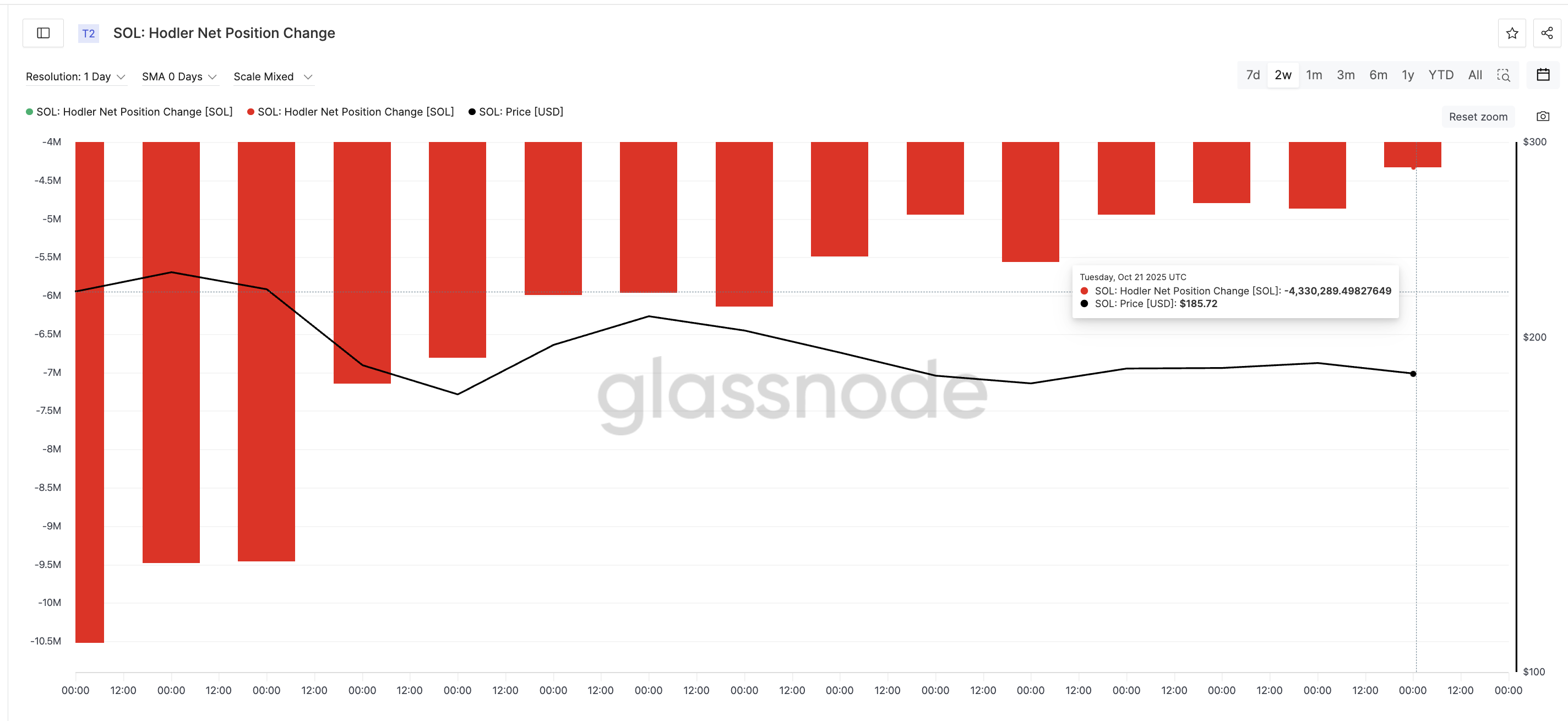 Solana-Halter verkaufen weniger Token