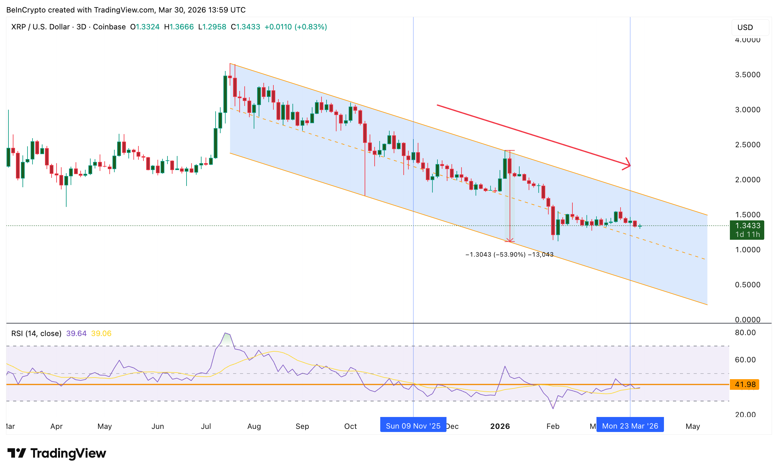 RSI и нисходящий канал