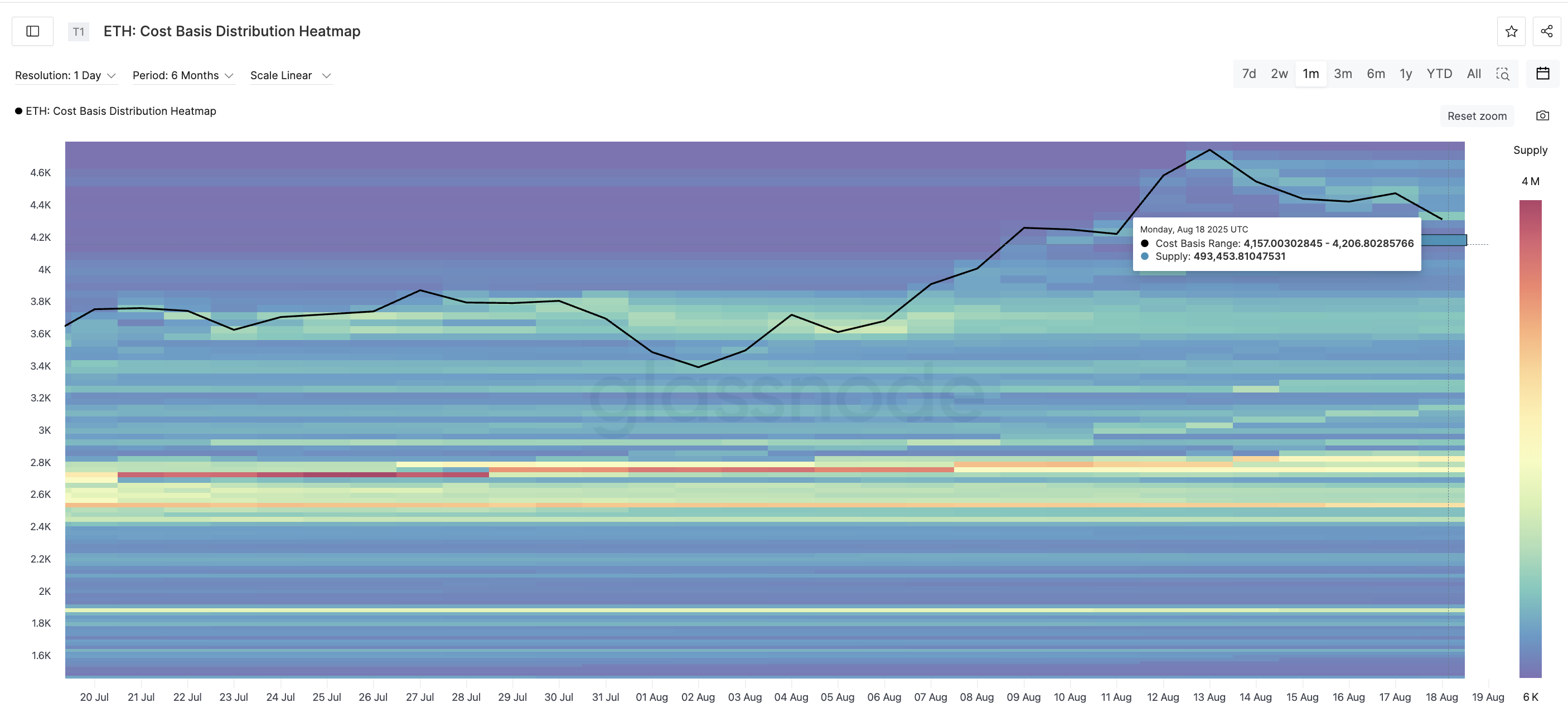El precio de Ethereum busca recuperarse, pero un riesgo importante acecha