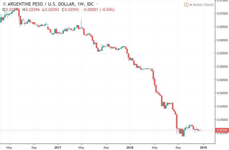 The Argentine Peso has been dropping