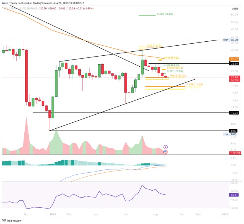 SOL/USD Chart von Tradingview