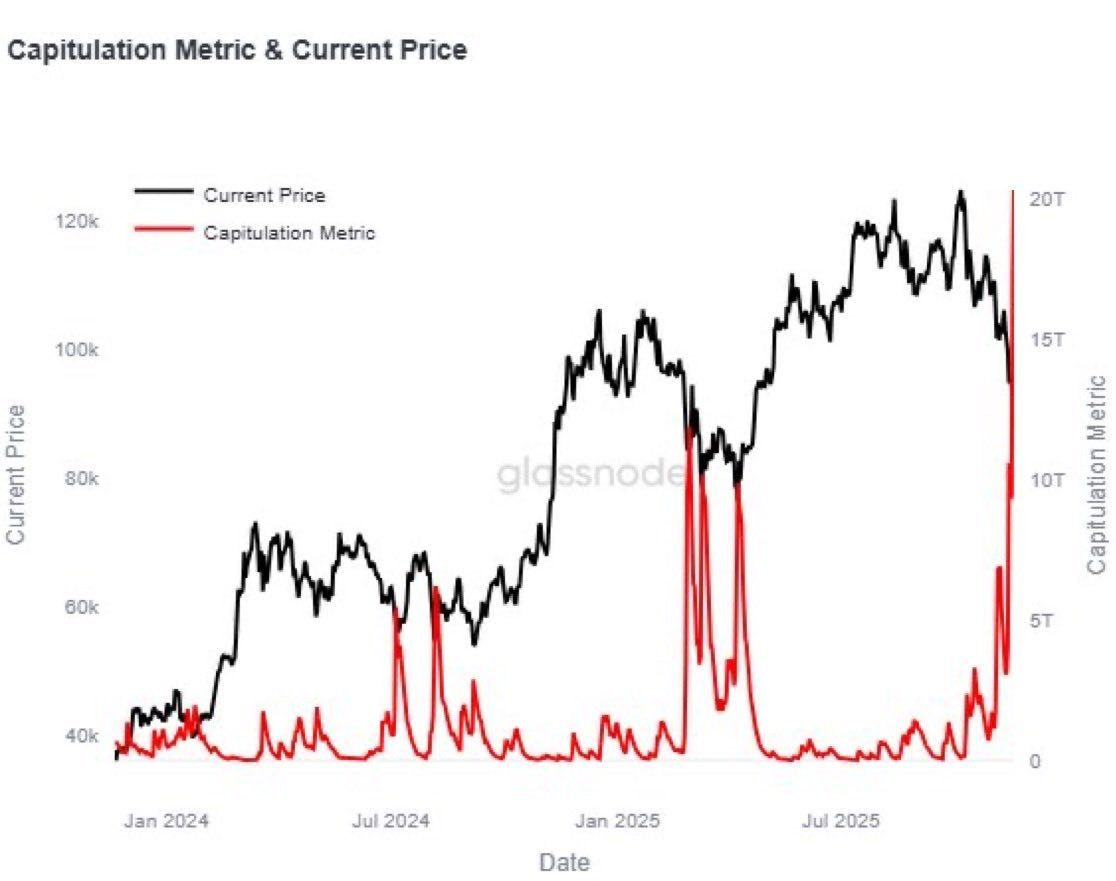 Bitcoin Capitulation Metric & Current Price. Source: Glassnode