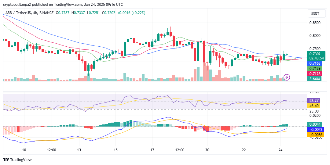 الرسم البياني للأربع ساعات ARB/USD. TradingView