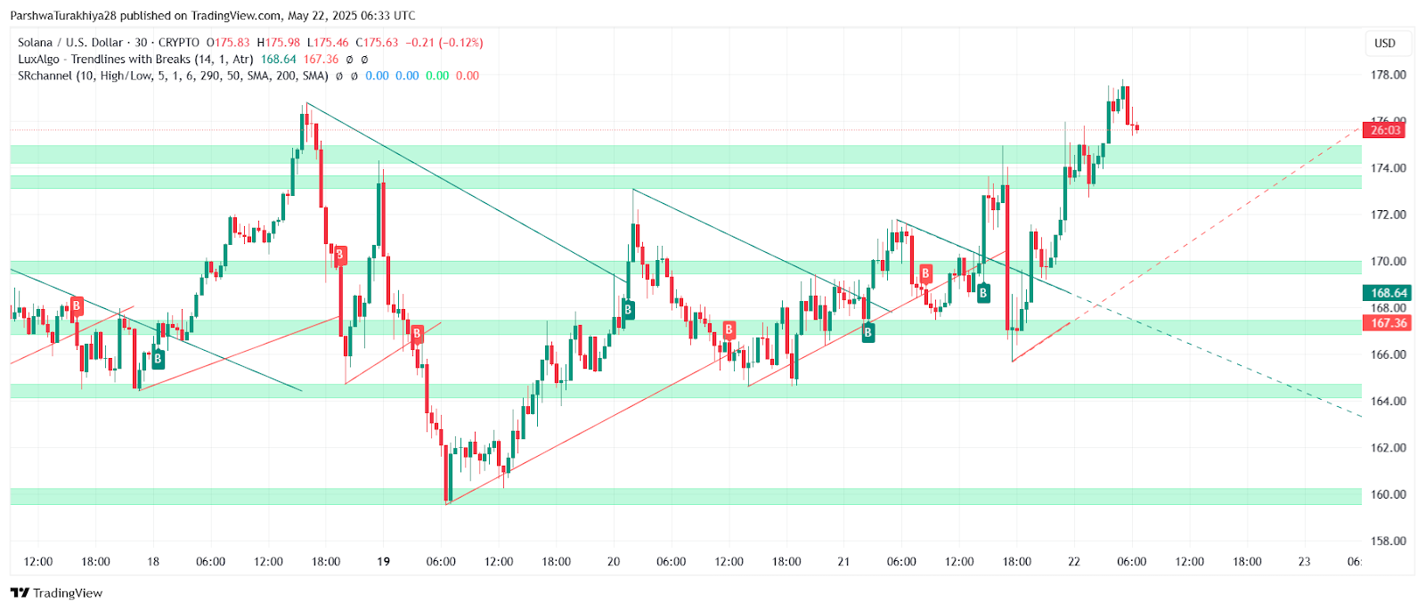 Солана ($ sol) Прогноз цен на 23 мая: быки глаз $ 180, в то время как рынок ожидает подтверждения прорыва Солана ($ sol) Прогноз цен на 23 мая: быки глаз $ 180, в то время как рынок ожидает подтверждения прорыва