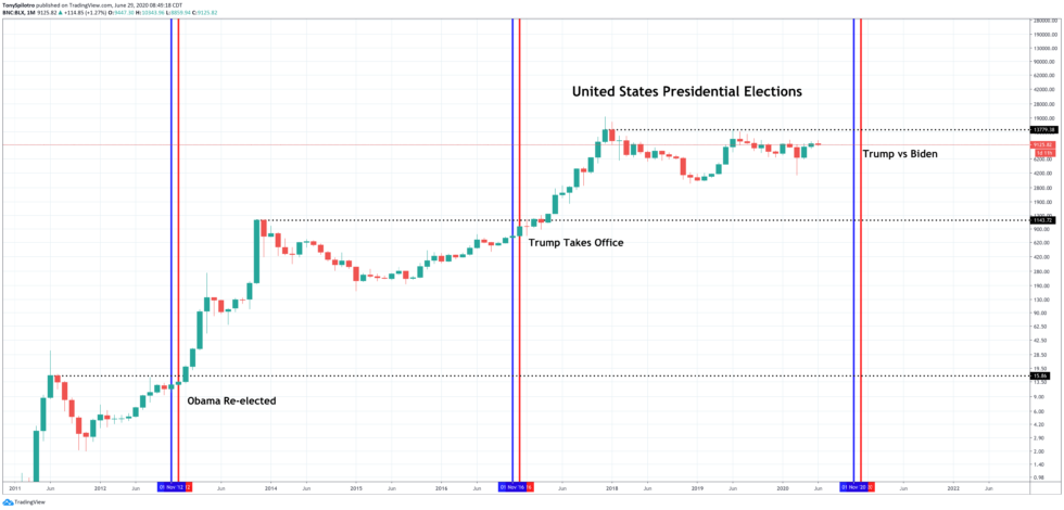 bitcoin stock market biden presidential election
