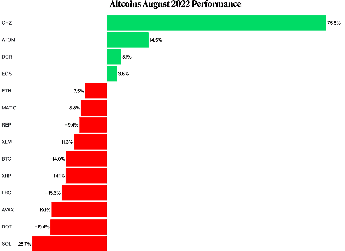 Курс биткоина в августе упал более чем на 13%