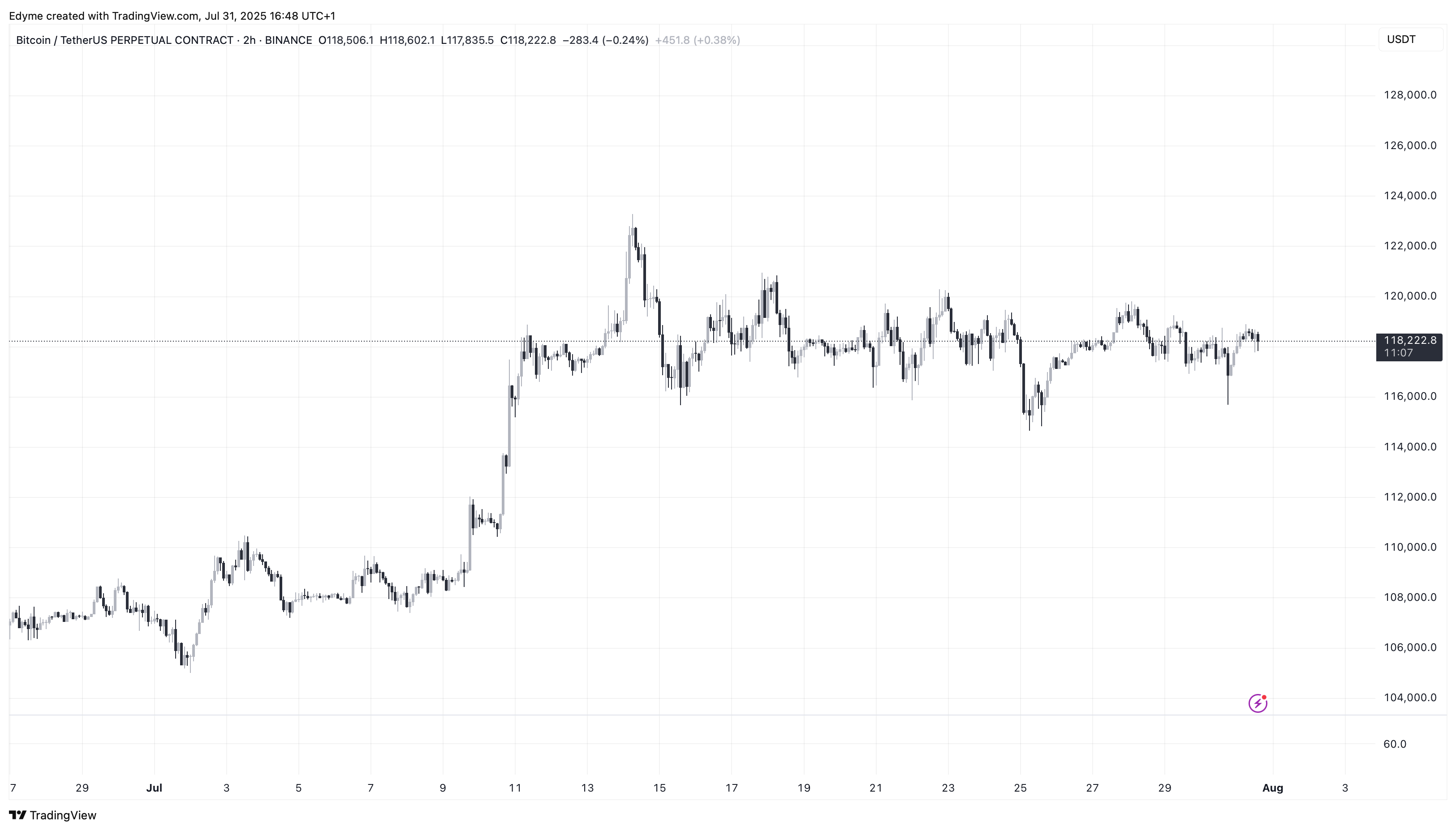 BINANCE:BTCUSDT.P Chart Image by Edyme