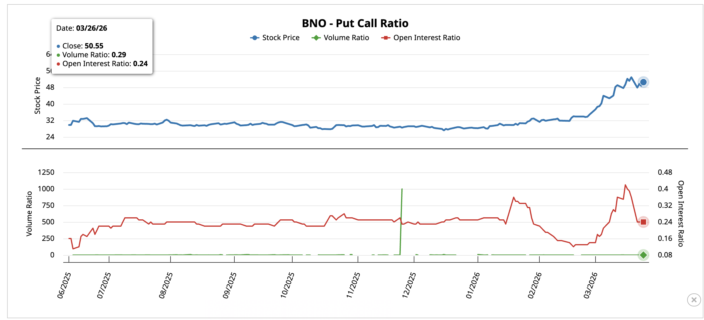 Put-Call Ratio Current