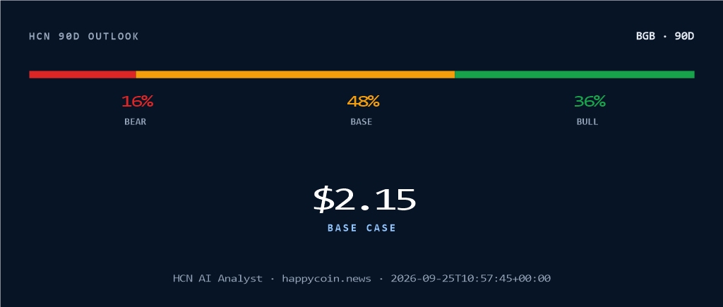 HCN AI Analyst: через 90 дней биржевой токен Bitget Token может вырасти до $2,15