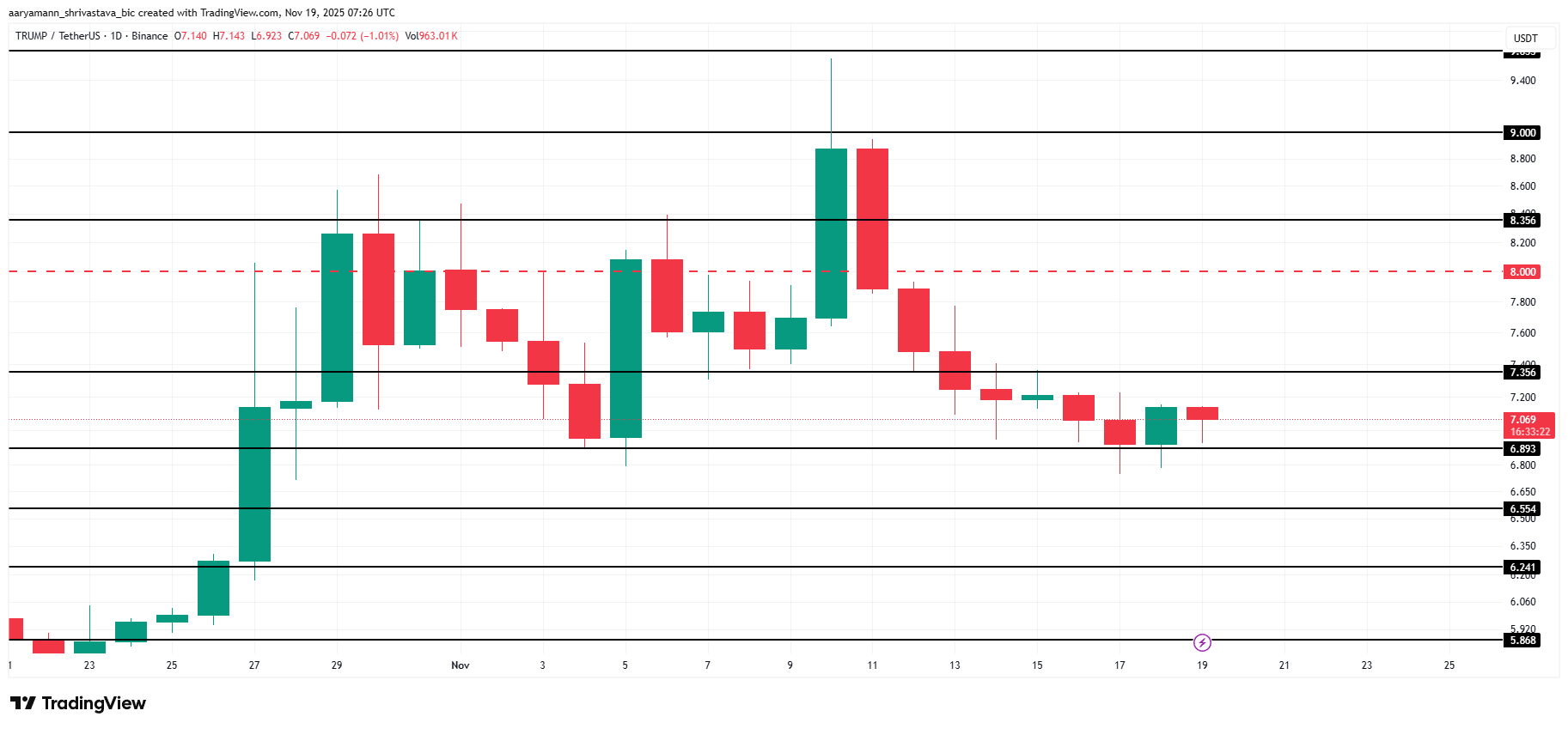 TRUMP Price Analysis. 