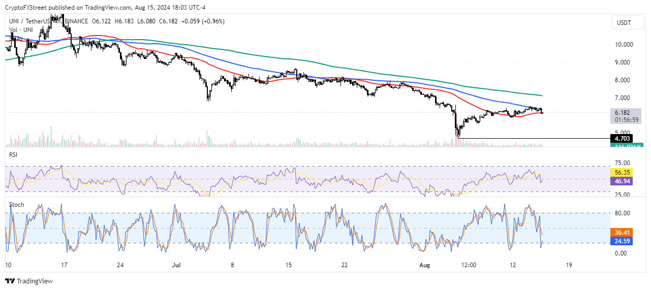 UNI/USDT 4-hour chart