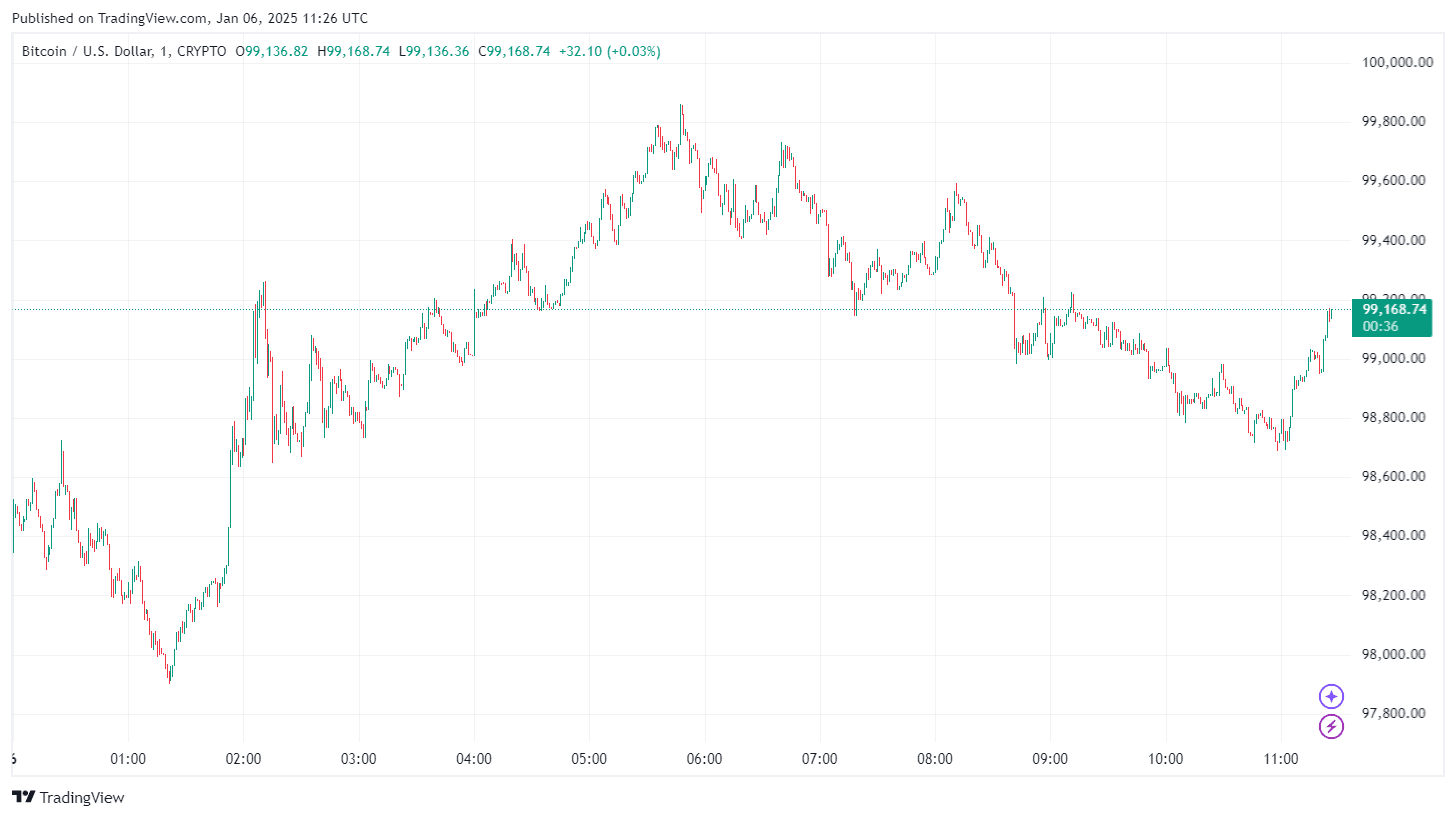 By TradingView - BTCUSD_2025-01-06 (1D)