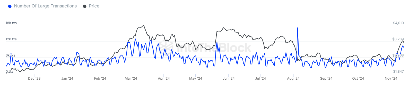 ETH Total Number of Large Transactions