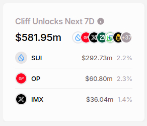 Cliff desbloqueia nos próximos sete dias. Fonte: Tokenomist/Finbold