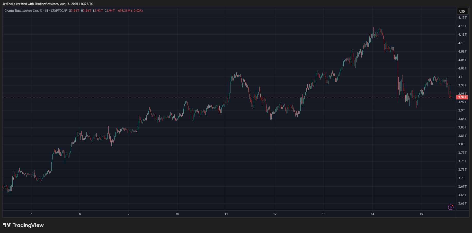 CRYPTOCAP:TOTAL Chart Image by JetEncila