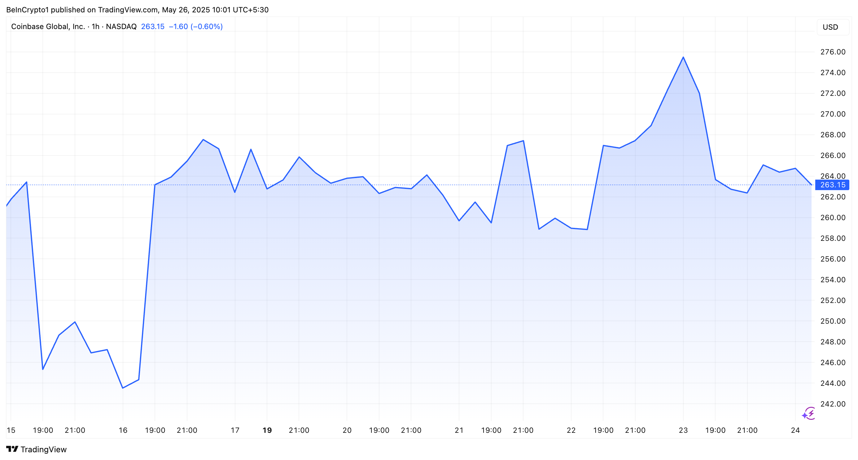 Инвестор предъявляет иск Coinbase по скольжению акций, привязанным к нарушению данных и 4,5 млн. Долл. США. Инвестор предъявляет иск Coinbase по скольжению акций, привязанным к нарушению данных и 4,5 млн. Долл. США.