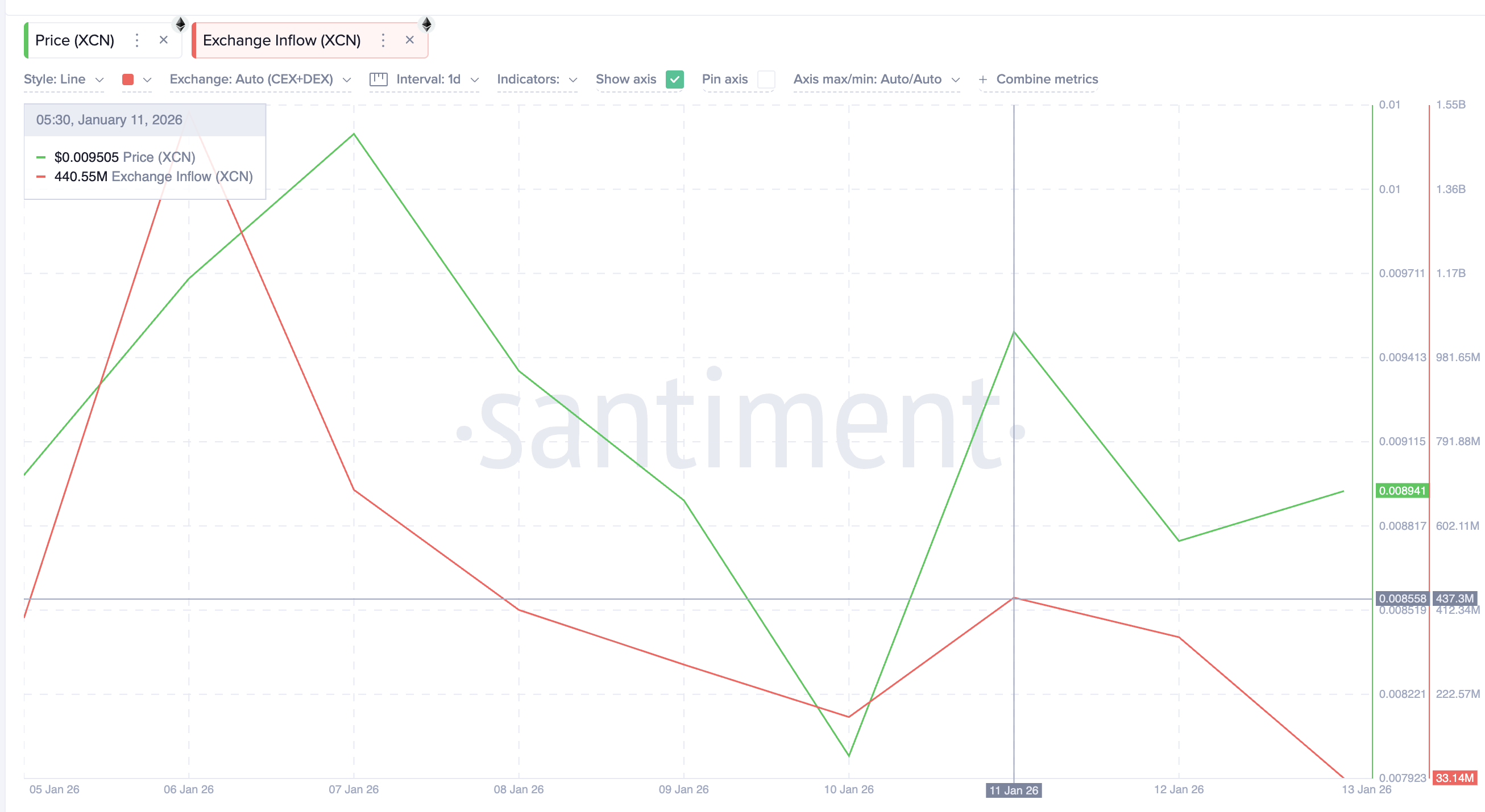 Exchange Flow Dips