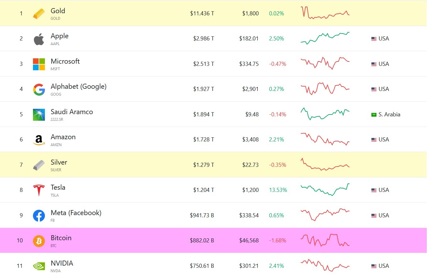 Alphabet, Nvidia и GameStop превзошли Bitcoin в 2021-м