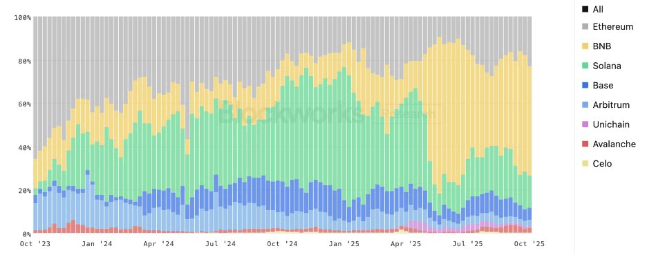 DEX Spot Volume by Chain (Blockworks Research - October 22, 2025)