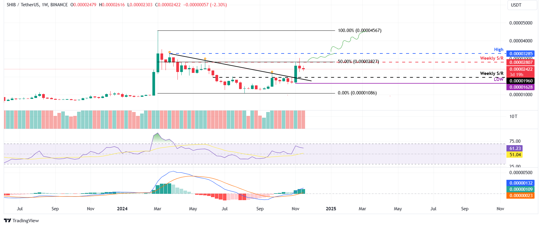 Gráfico semanal de SHIB/USDT