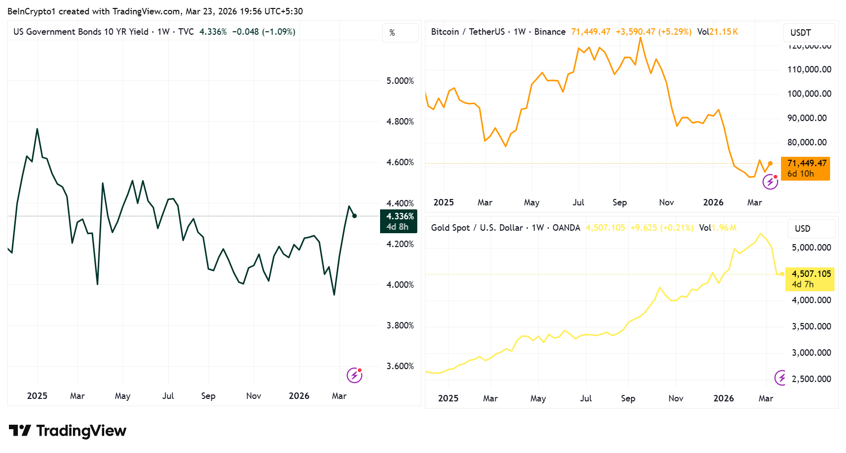 US10Y, Bitcoin, and Gold Price Performances. 