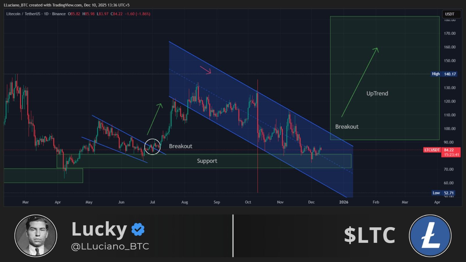 Институциональное накопление: фонды аккумулировали 3,7 млн LTC Институциональное накопление: фонды аккумулировали 3,7 млн LTC