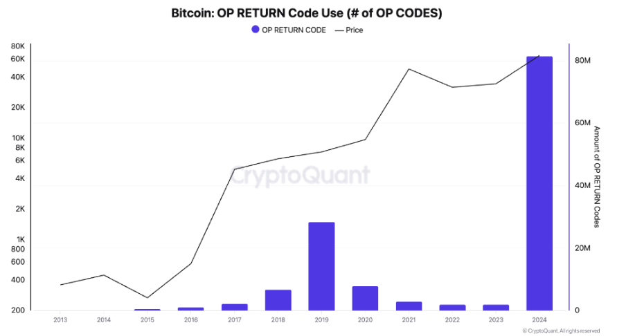 Bitcoin: OP Return Code Use chart. Source: CryptoQuant