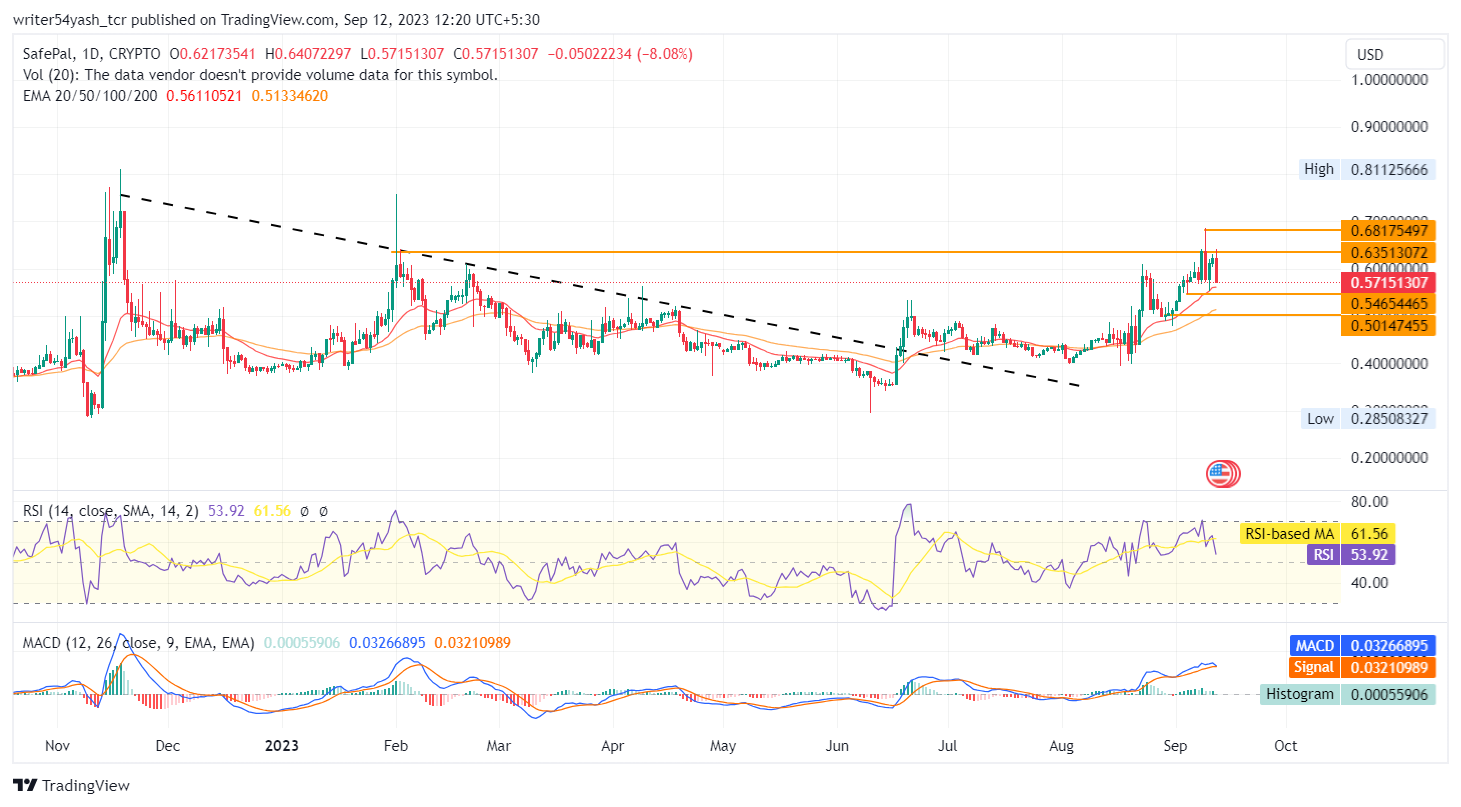 SFP Price Forecast 2023: Can SafePal Trade Above $1 Soon?