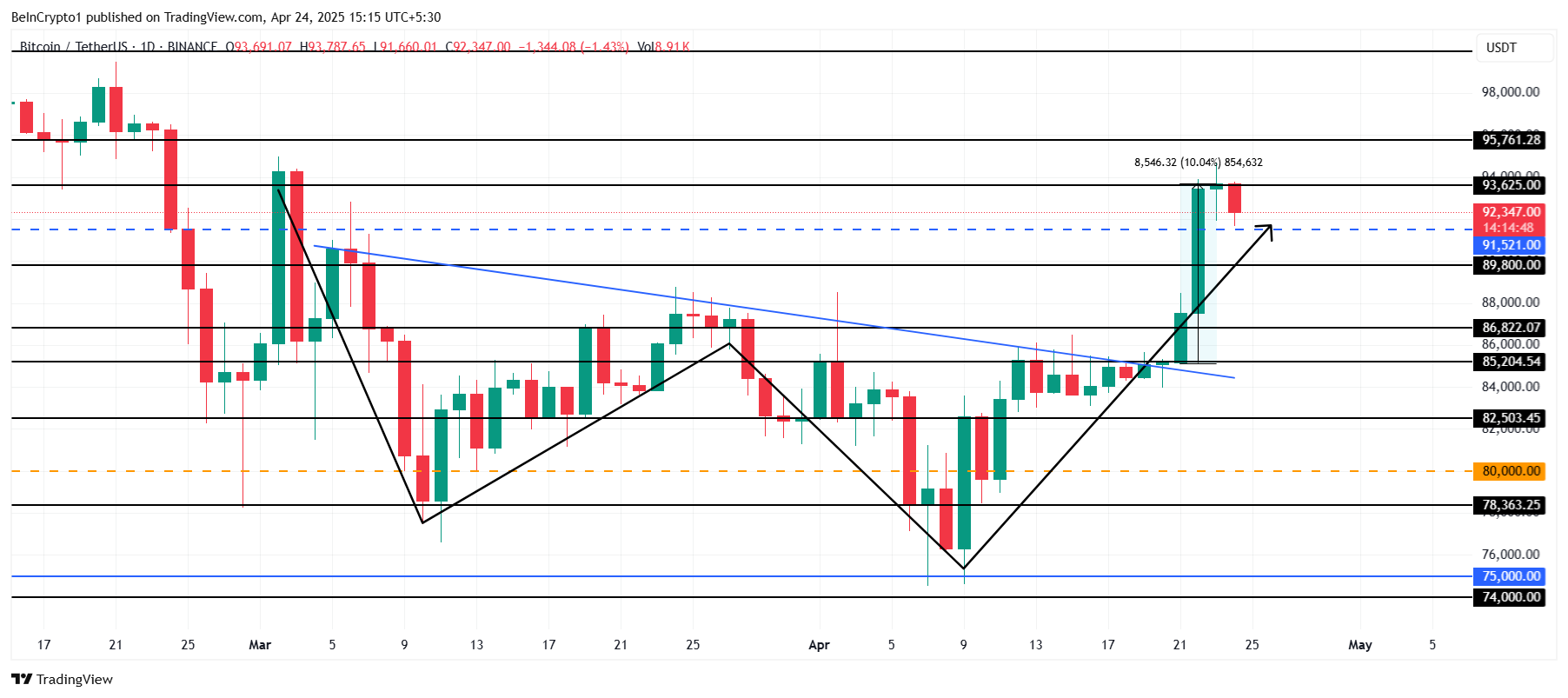 Прорыв биткоина к $95 000: инвестиции в BTC-ETF