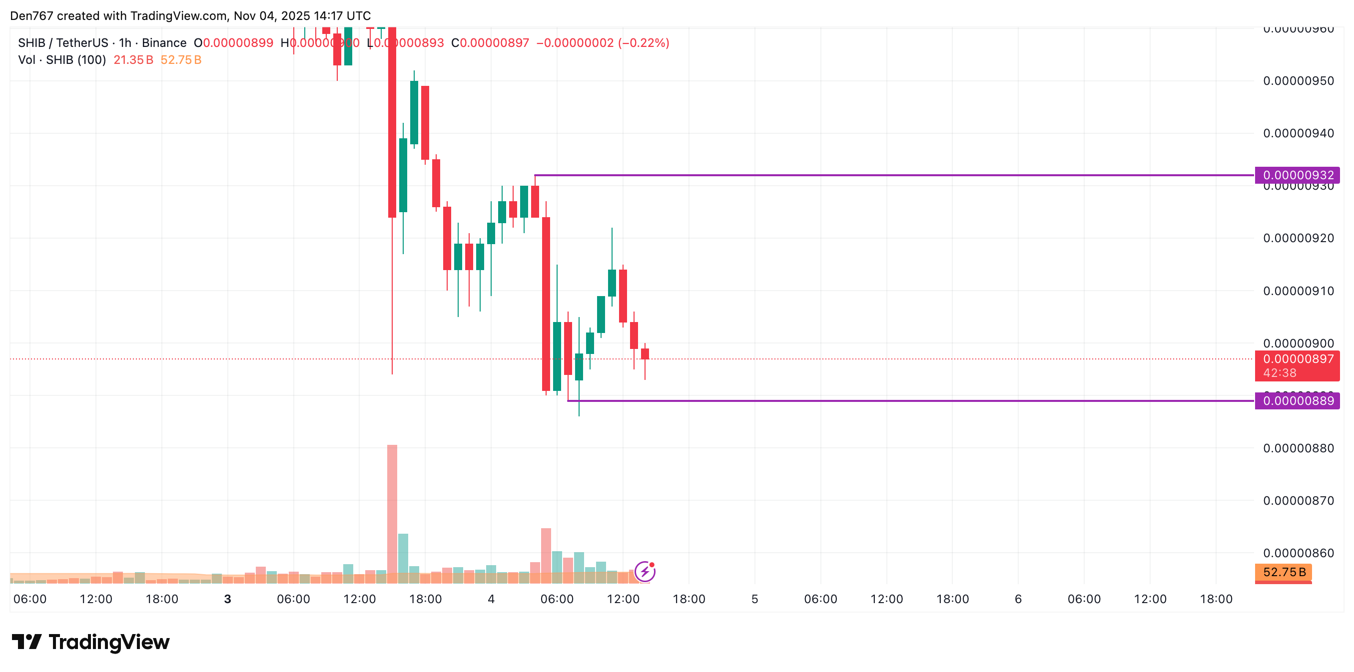 Анализ цен ШИБ на 4 ноября
