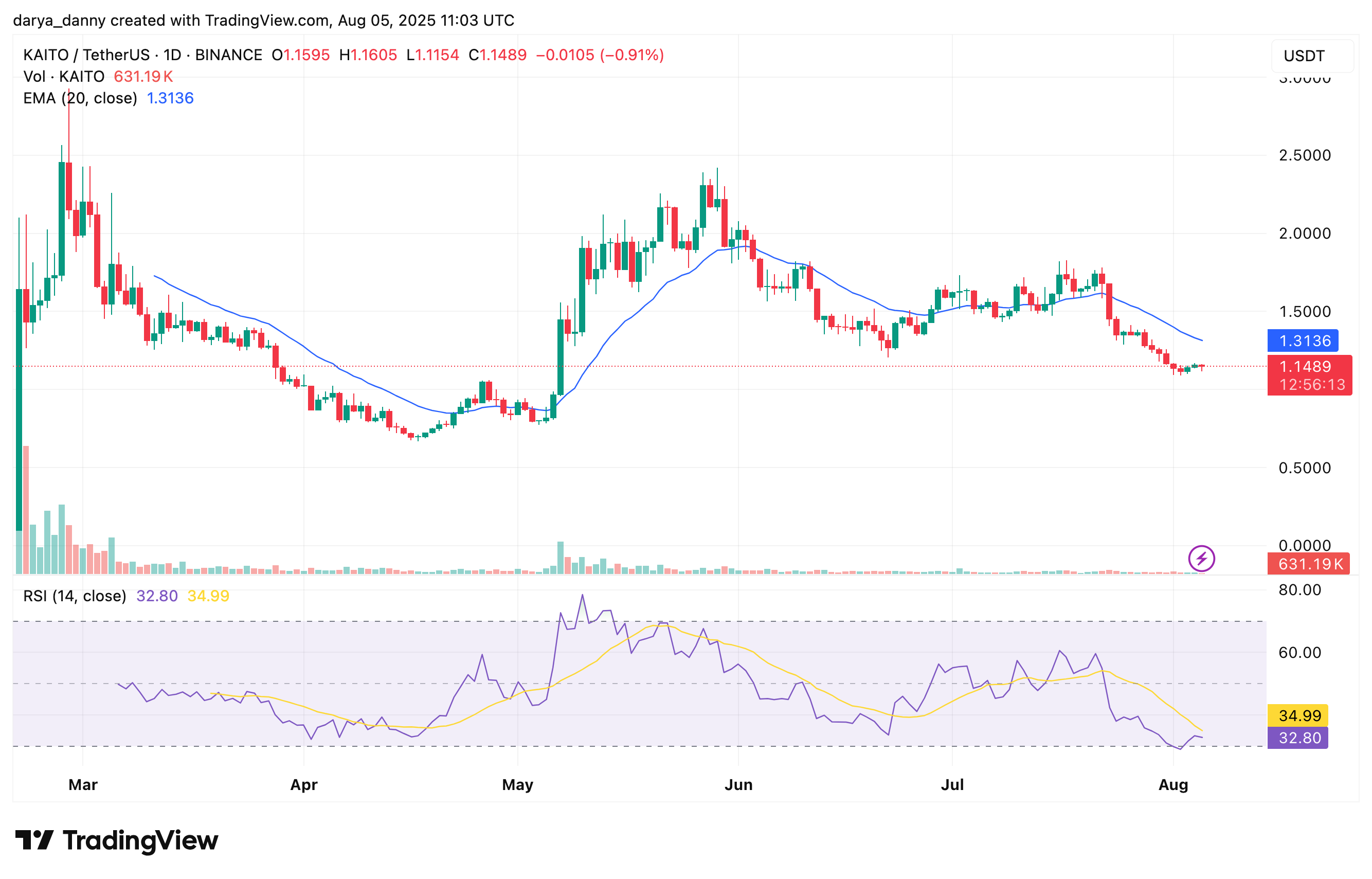 Will Kaito drop another airdrop ahead of August 20 token unlock? - 1