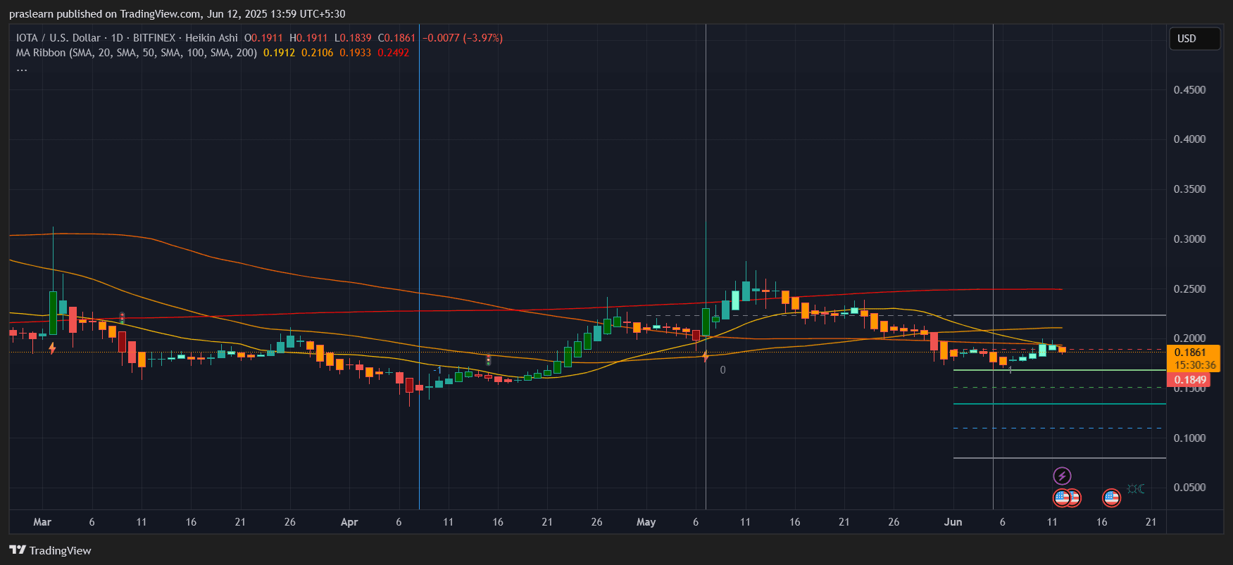 IOTA Price Prediction