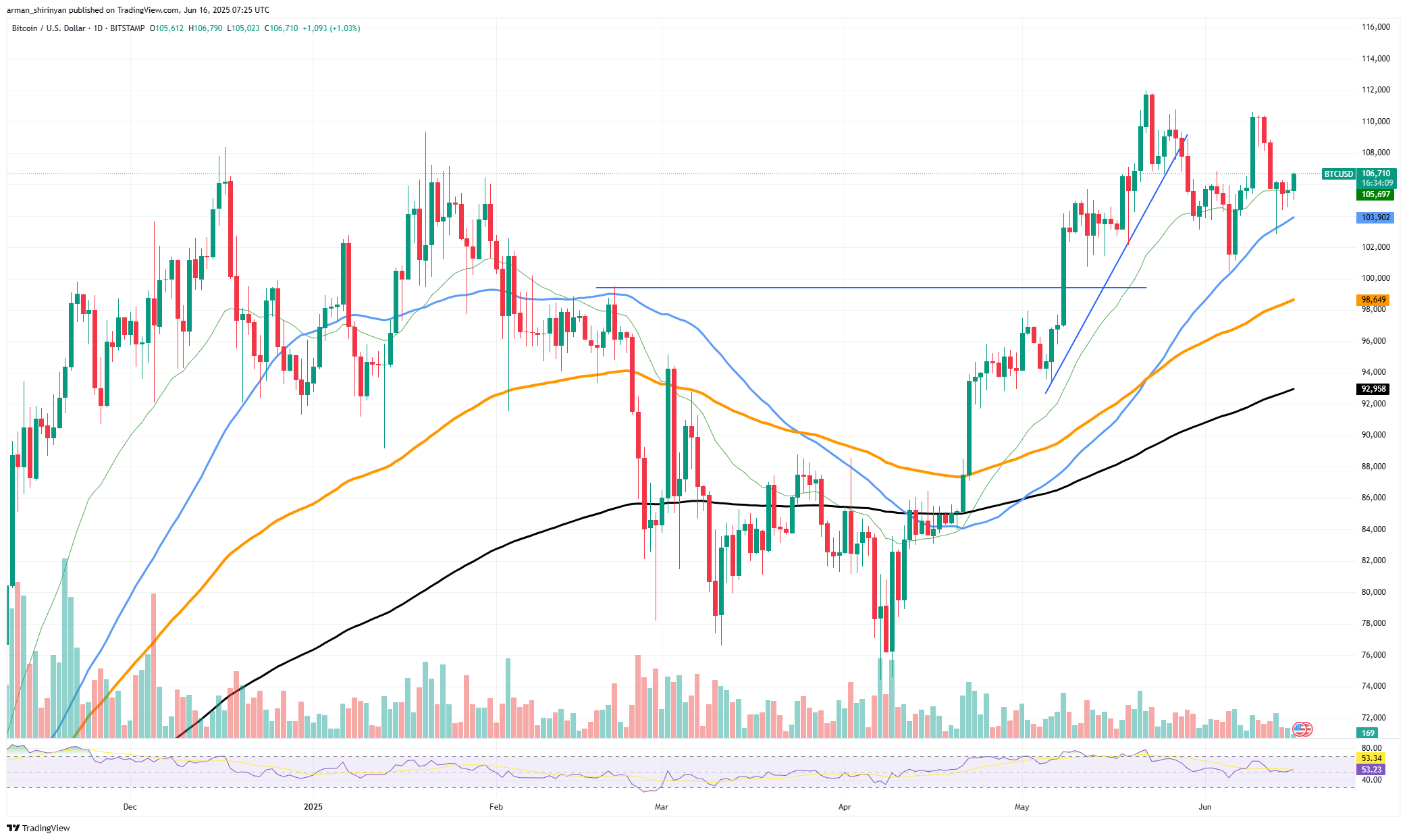 Биткойн (BTC) готов за 110 000 долларов: без сопротивлений Биткойн (BTC) готов за 110 000 долларов: без сопротивлений