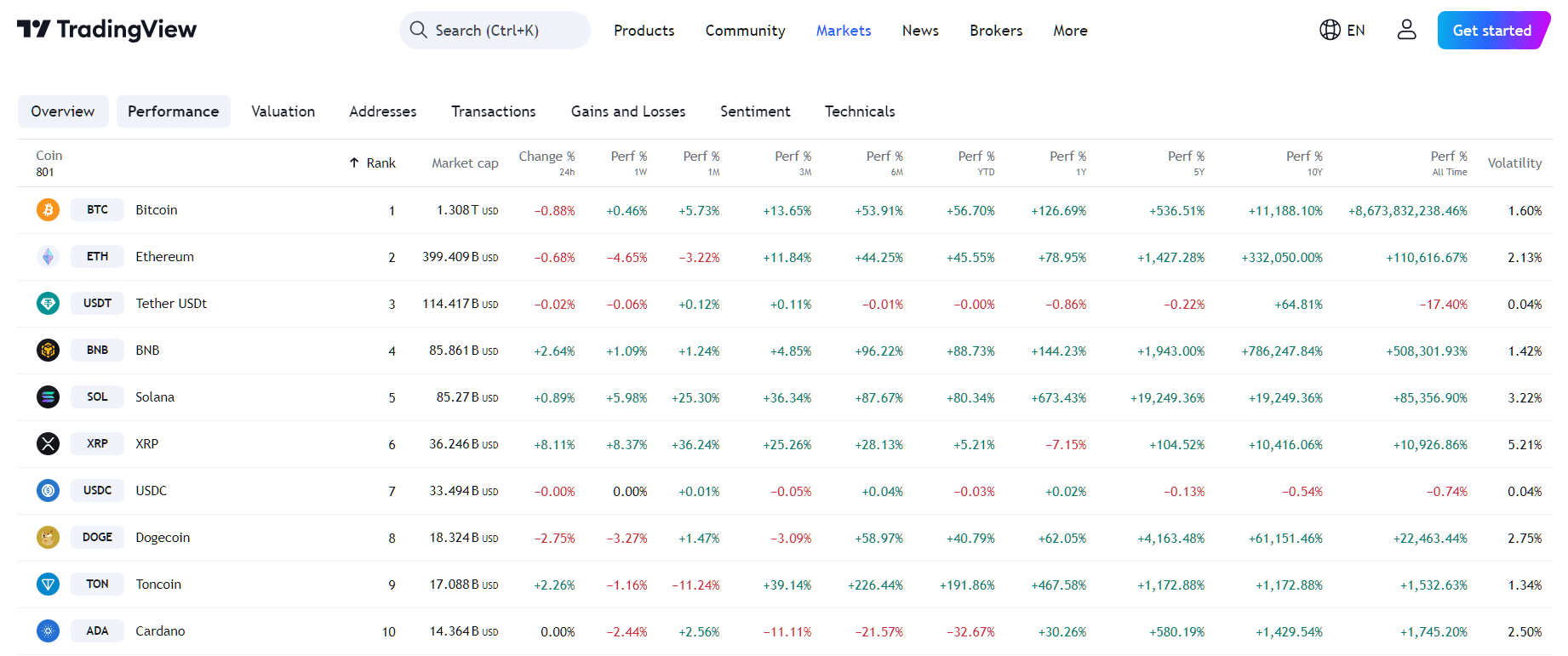 By TradingView - SOL Overall Performance