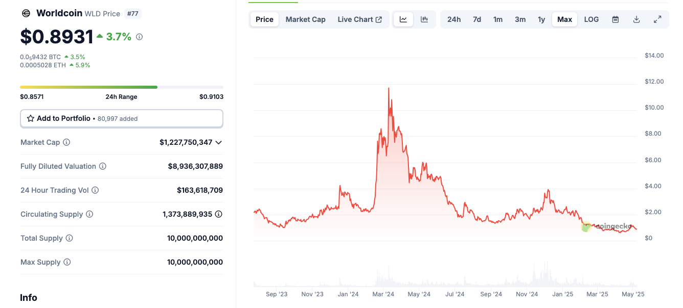 Datos de mercado de Worldcoin a partir del 6 de mayo de 2025 | Fuente: Coingecko
