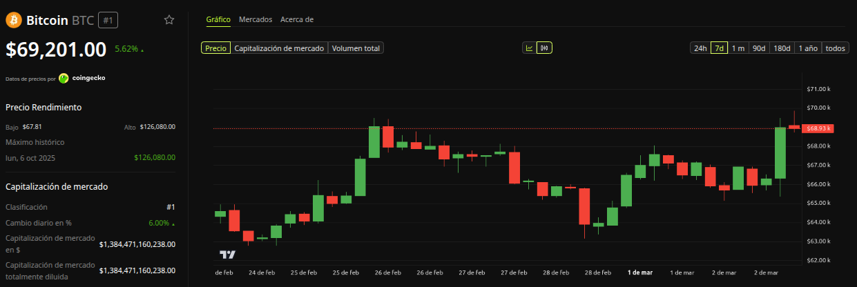 Rendimiento del precio de Bitcoin (<span class=