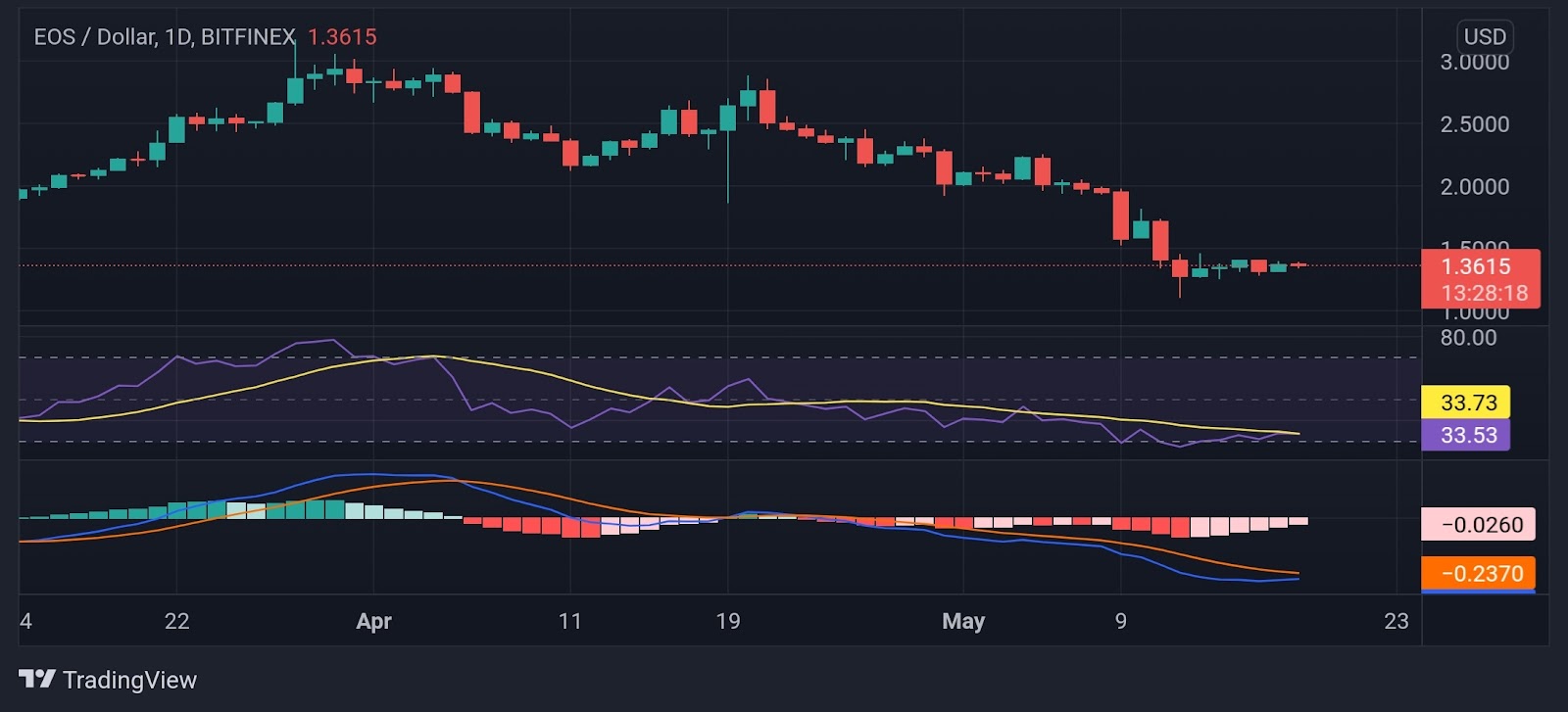 EOS Price Analysis: EOS struggles to scale back to previous highs