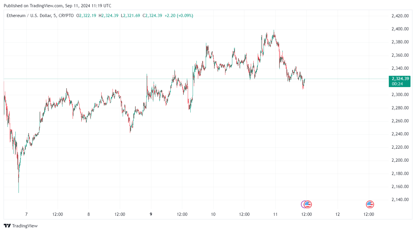 By TradingView - ETHUSD_2024-09-11 (5D)