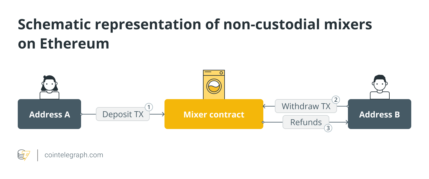 Schematic representation of non-custodial mixers on Ethereum