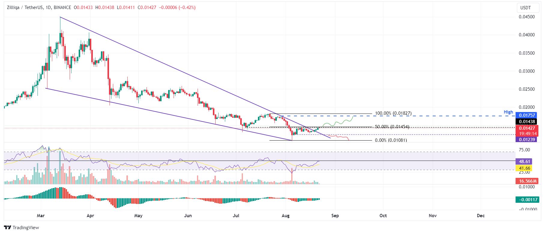 ZIL/USDT daily chart