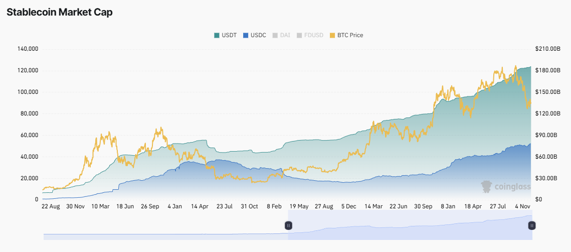 Stablecoin Market Cap. Source: Coinglass